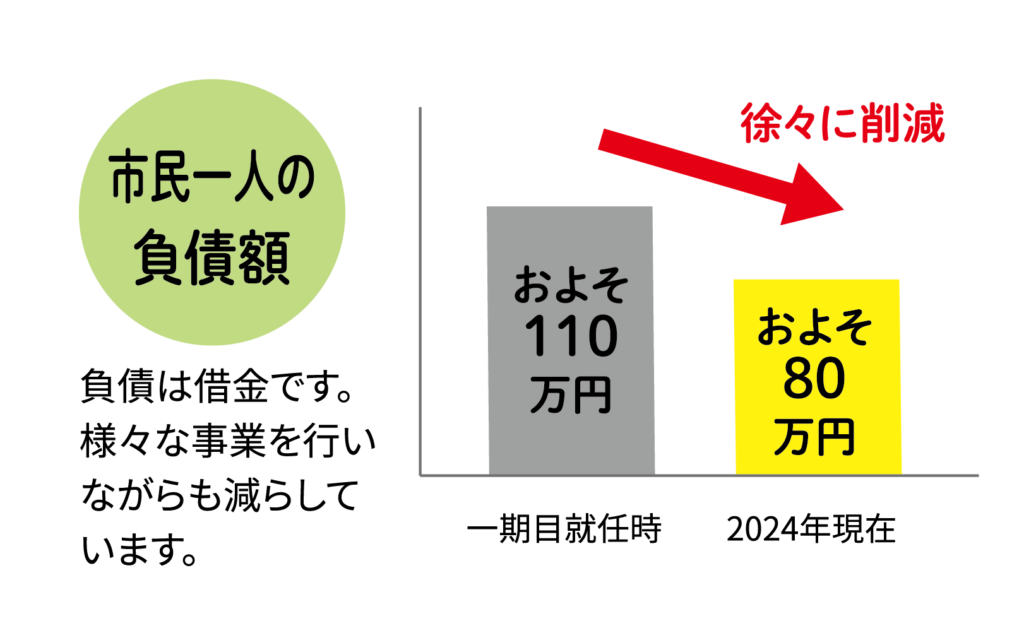 市民一人の負債額は減少