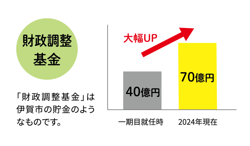 市の貯金というべき「財政調整基金」は増加